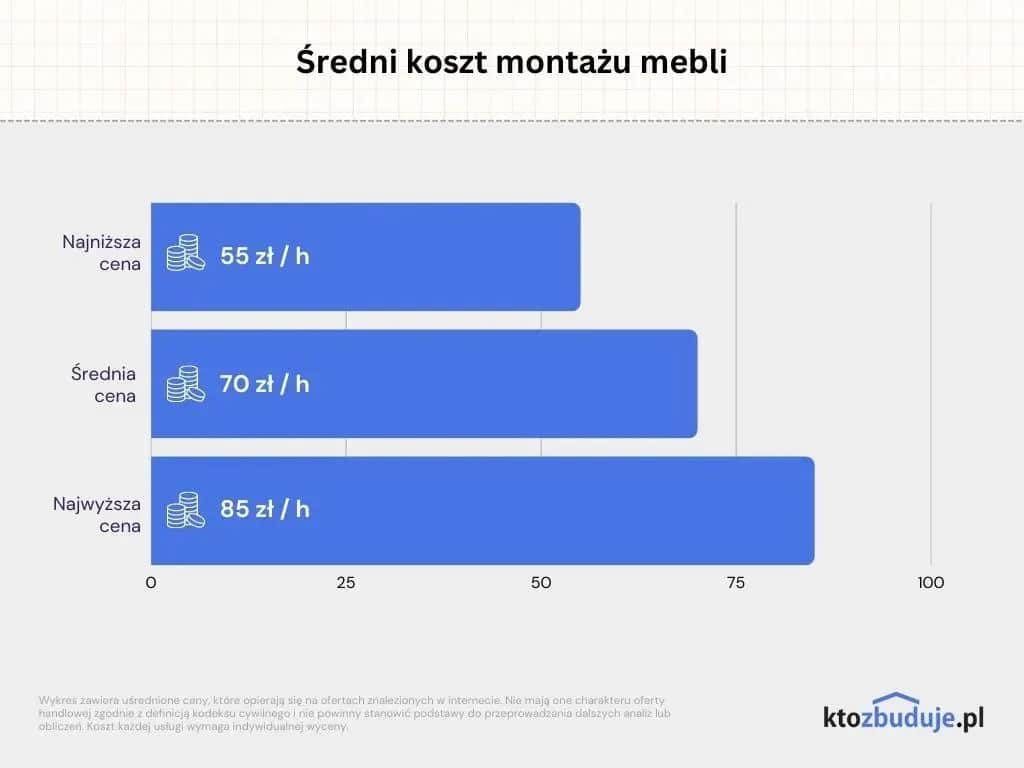Czy wiesz, ile kosztuje montaż mebli kuchennych? Oto szczegóły!
