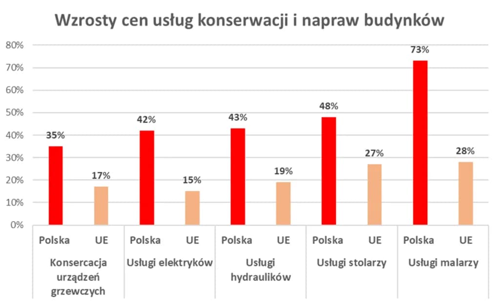 Ile bierze malarz za malowanie ścian? Sprawdź ceny i ukryte koszty